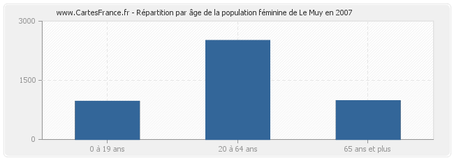 Répartition par âge de la population féminine de Le Muy en 2007